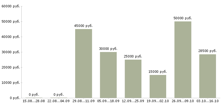 Вакансии сотрудники кафе в Барнауле - Медиана зарплат сотрудники кафе в Барнауле за 2 месяца