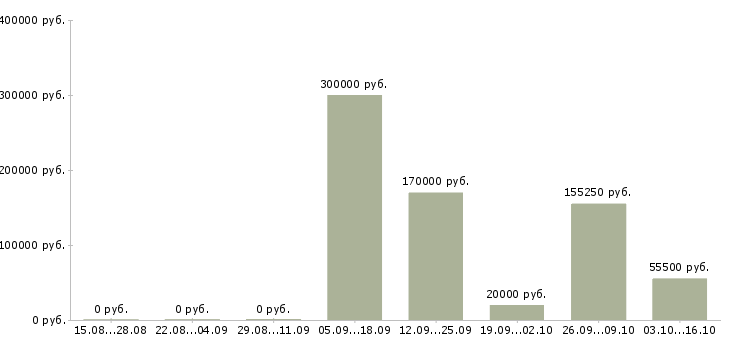 Вакансии сотрудники на склады в Волжском - Медиана зарплат сотрудники на склады в Волжском за 2 месяца