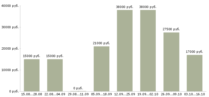 Вакансии специалист по документам в Новокузнецке - Медиана зарплат специалист по документам в Новокузнецке за 2 месяца