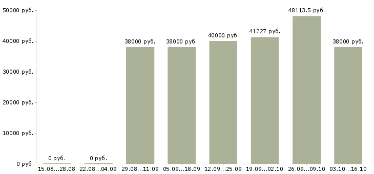 Вакансии специалист по оборудованию Якутия - Медиана зарплат специалист по оборудованию Якутия за 2 месяца