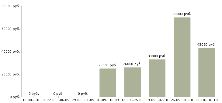 Вакансии специалист по питанию Чувашия - Медиана зарплат специалист по питанию Чувашия за 2 месяца