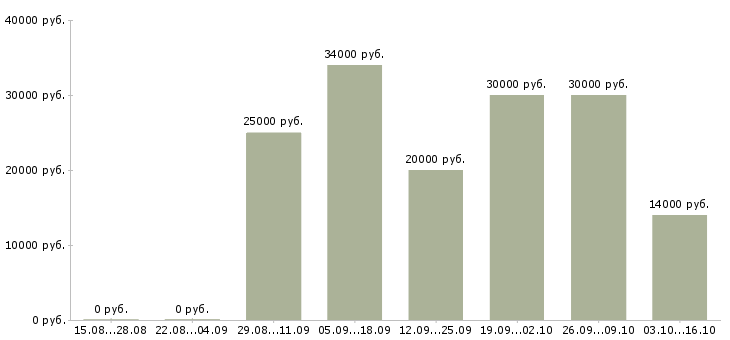 Вакансии специалисты по рекламе в Волгограде - Медиана зарплат специалисты по рекламе в Волгограде за 2 месяца