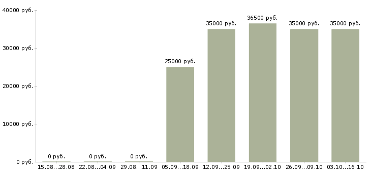 Вакансии техник по учету Удмуртия - Медиана зарплат техник по учету Удмуртия за 2 месяца