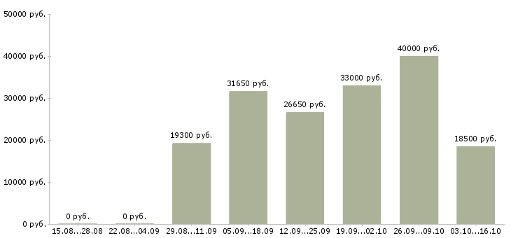 Вакансии техник связи в Тольятти - Медиана зарплат техник связи в Тольятти за 2 месяца
