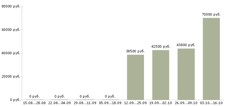 Вакансии технический персонал в Ижевске - Медиана зарплат технический персонал в Ижевске за 2 месяца
