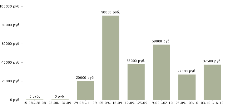 Вакансии требуется директор Кабардино-балкария - Медиана зарплат требуется директор Кабардино-балкария за 2 месяца