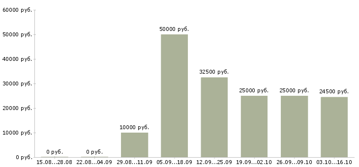 Вакансии требуется директор в Владивостоке - Медиана зарплат требуется директор в Владивостоке за 2 месяца