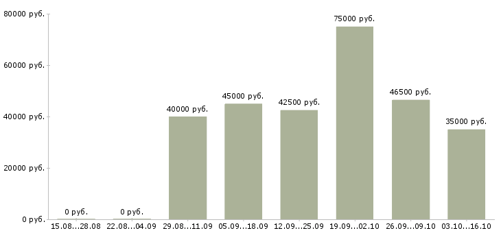 Вакансии требуется сварщик Ростов-на-дону - Медиана зарплат требуется сварщик Ростов-на-дону за 2 месяца
