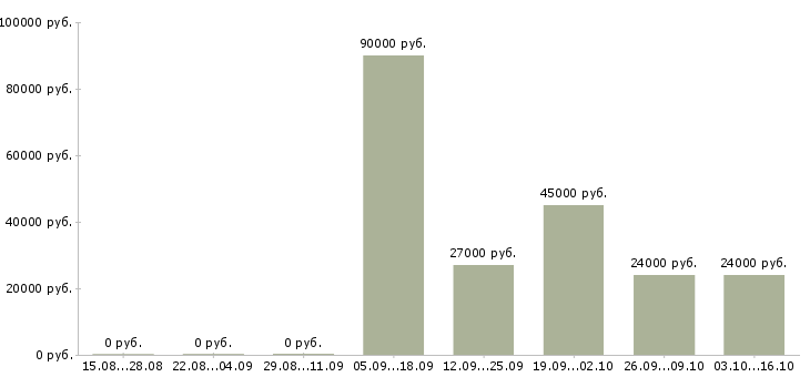 Вакансии требуется юрист Удмуртия - Медиана зарплат требуется юрист Удмуртия за 2 месяца