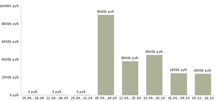 Вакансии требуется юрист Чувашия - Медиана зарплат требуется юрист Чувашия за 2 месяца