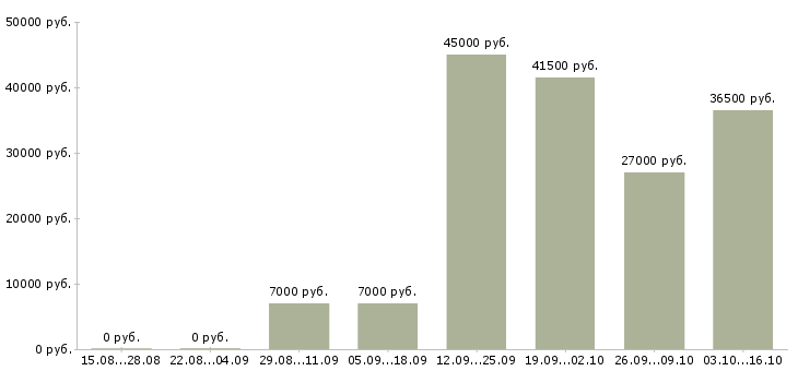 Вакансии требуются охранники в Волгограде - Медиана зарплат требуются охранники в Волгограде за 2 месяца