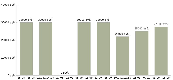 Вакансии удаленные сотрудники в Абакане - Медиана зарплат удаленные сотрудники в Абакане за 2 месяца