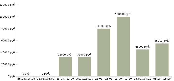 Вакансии управляющий объектом в Екатеринбурге - Медиана зарплат управляющий объектом в Екатеринбурге за 2 месяца