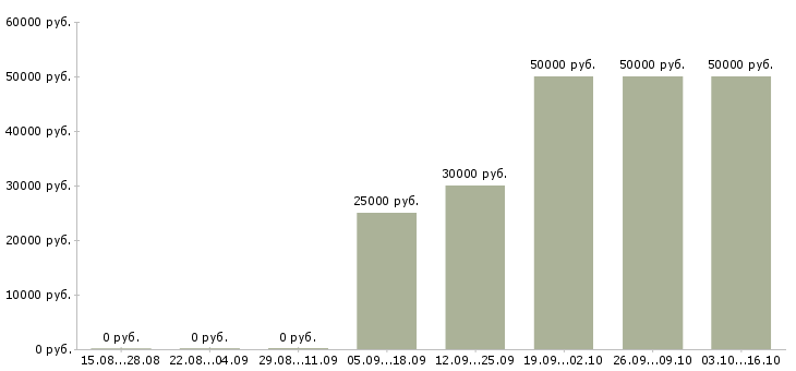 Вакансии управляющий сетью в Курске - Медиана зарплат управляющий сетью в Курске за 2 месяца