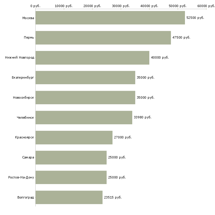 Поиск работы инженер программист-Медиана зарплаты для вакансии «инженер программист» в других городах