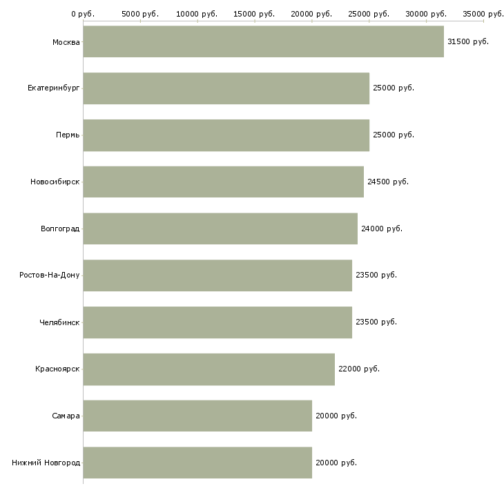 Поиск работы консультант компании-Медиана зарплаты для вакансии «консультант компании» в других городах