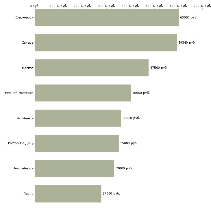 Поиск работы мастер дорожный-Медиана зарплаты для вакансии «мастер дорожный» в других городах