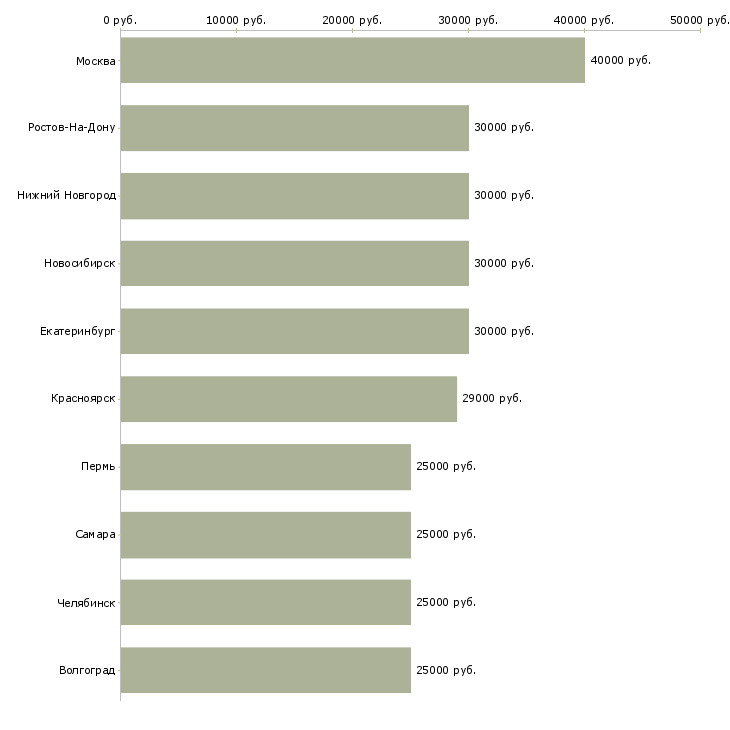 Поиск работы менеджер по товарам-Медиана зарплаты для вакансии «менеджер по товарам» в других городах