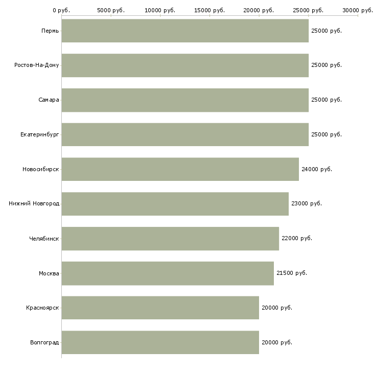Поиск работы несложная работа-Медиана зарплаты для вакансии «несложная работа» в других городах