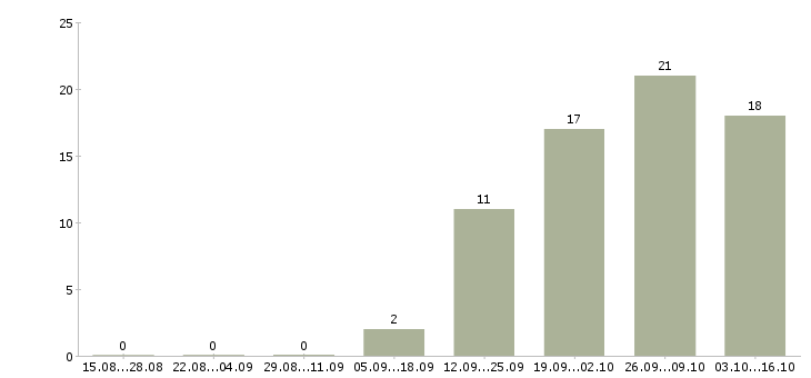 Работа менеджер без продаж Адыгея - Число вакансий Адыгея по специальности менеджер без продаж за 2 месяца