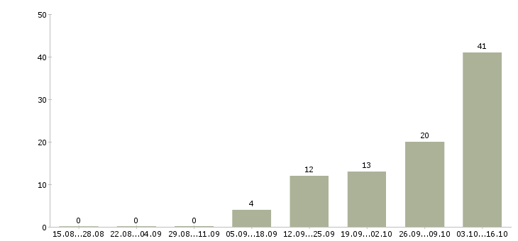Работа оператор диспетчер Башкортостан - Число вакансий Башкортостан по специальности оператор диспетчер за 2 месяца