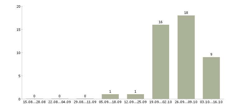 Работа комплектовщики на вахту Бурятия - Число вакансий Бурятия по специальности комплектовщики на вахту за 2 месяца