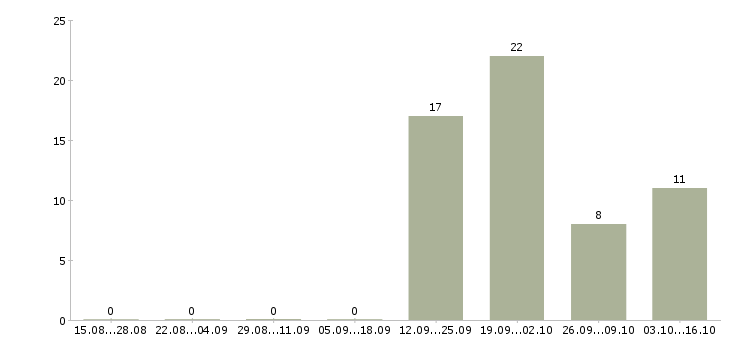 Работа менеджер по продажам на автомобиле Бурятия - Число вакансий Бурятия по специальности менеджер по продажам на автомобиле за 2 месяца