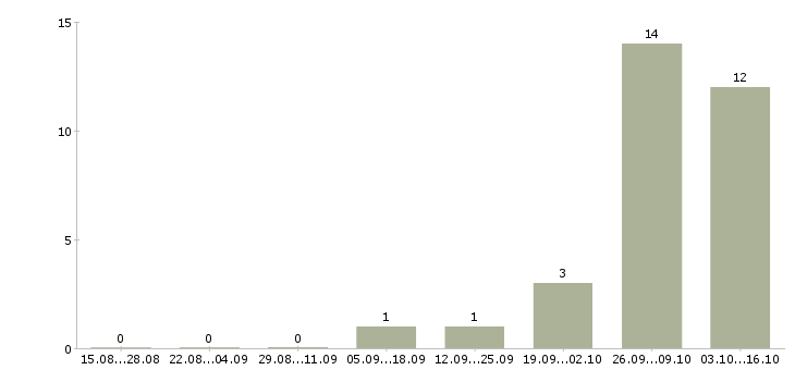 Работа разнорабочий на вахту Бурятия - Число вакансий Бурятия по специальности разнорабочий на вахту за 2 месяца