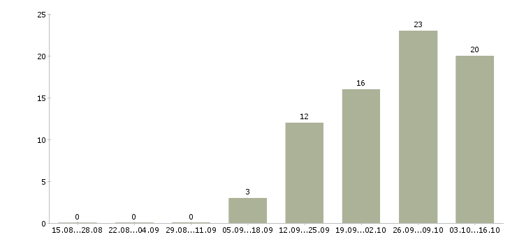Работа высокий доход Йошкар-ола - Число вакансий Йошкар-ола по специальности высокий доход за 2 месяца