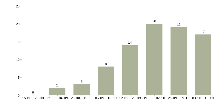 Работа менеджер на удаленную работу Кабардино-балкария - Число вакансий Кабардино-балкария по специальности менеджер на удаленную работу за 2 месяца