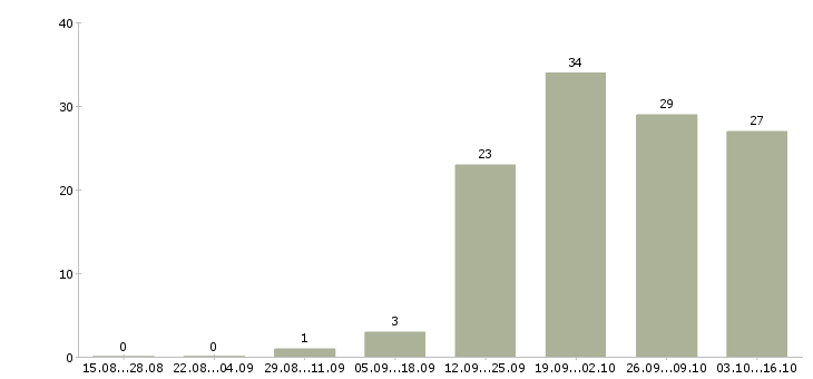 Работа требуется директор Кабардино-балкария - Число вакансий Кабардино-балкария по специальности требуется директор за 2 месяца