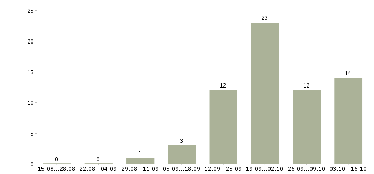 Работа менеджер по заказам Марий эл - Число вакансий Марий эл по специальности менеджер по заказам за 2 месяца