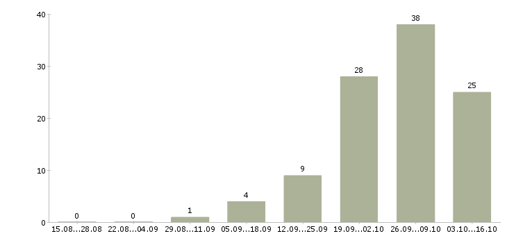 Работа рабочий склада Марий эл - Число вакансий Марий эл по специальности рабочий склада за 2 месяца