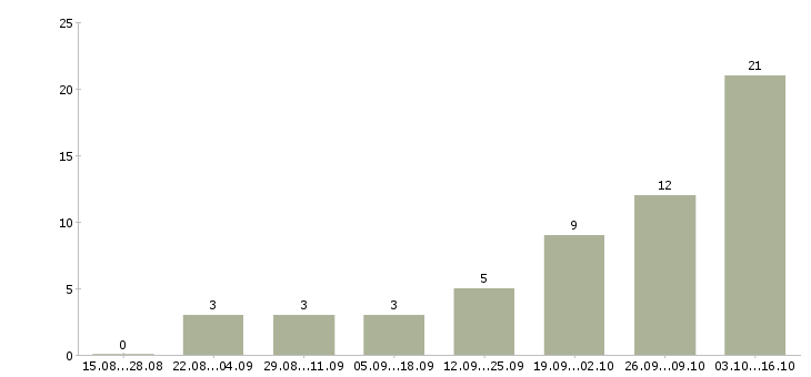 Работа администратор с обучением Мордовия - Число вакансий Мордовия по специальности администратор с обучением за 2 месяца
