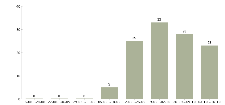 Работа требуется директор Мордовия - Число вакансий Мордовия по специальности требуется директор за 2 месяца