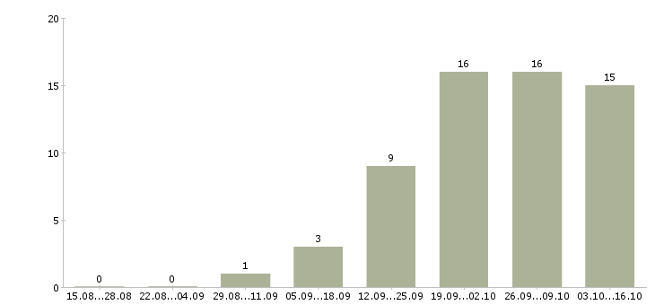 Работа персонал в ресторан в ресторан Нижний новгород - Число вакансий Нижний новгород по специальности персонал в ресторан в ресторан за 2 месяца