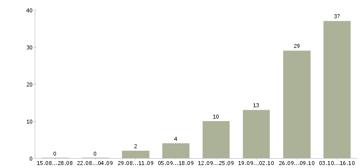 Работа специалист по работе с кадрами Ростов-на-дону - Число вакансий Ростов-на-дону по специальности специалист по работе с кадрами за 2 месяца