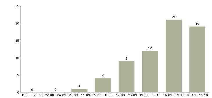 Работа директор по исследованиям Санкт-петербург - Число вакансий Санкт-петербург по специальности директор по исследованиям за 2 месяца