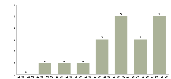 Работа менеджер в отдел продаж Симферополь - Число вакансий Симферополь по специальности менеджер в отдел продаж за 2 месяца