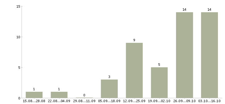 Работа менеджер по товарам Симферополь - Число вакансий Симферополь по специальности менеджер по товарам за 2 месяца