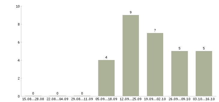 Работа административный работник Татарстан - Число вакансий Татарстан по специальности административный работник за 2 месяца