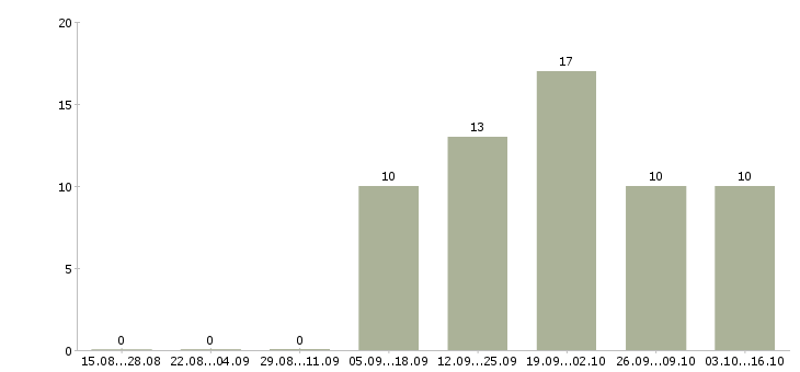Работа мастер по ремонту телефонов Татарстан - Число вакансий Татарстан по специальности мастер по ремонту телефонов за 2 месяца
