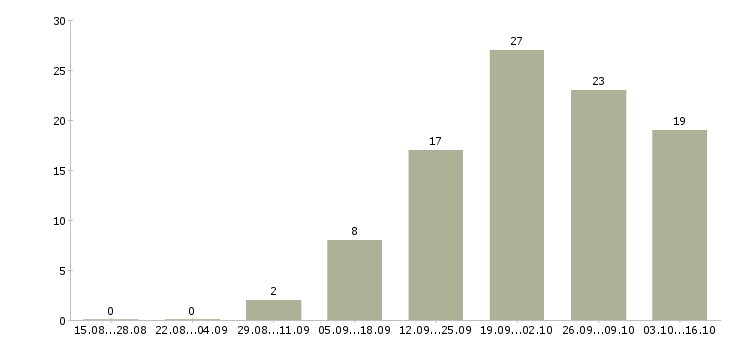 Работа руководитель филиала Татарстан - Число вакансий Татарстан по специальности руководитель филиала за 2 месяца