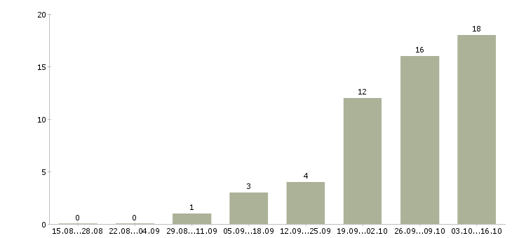 Работа инженер связи Удмуртия - Число вакансий Удмуртия по специальности инженер связи за 2 месяца