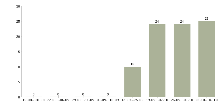 Работа кассир с опытом работы Хакасия - Число вакансий Хакасия по специальности кассир с опытом работы за 2 месяца