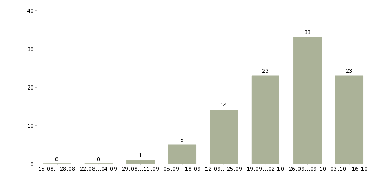 Работа специалист по питанию Чувашия - Число вакансий Чувашия по специальности специалист по питанию за 2 месяца
