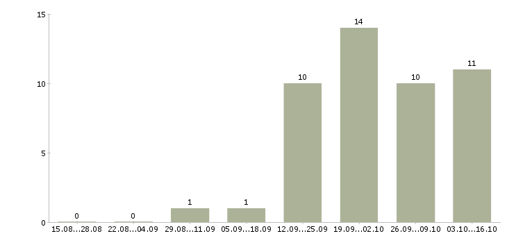 Работа консультант по телефону Якутия - Число вакансий Якутия по специальности консультант по телефону за 2 месяца