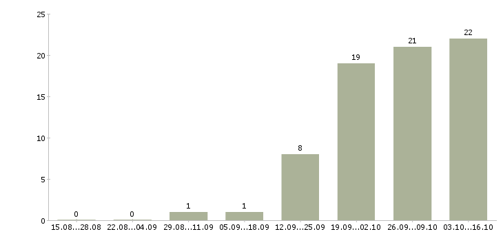 Работа специалист по оборудованию Якутия - Число вакансий Якутия по специальности специалист по оборудованию за 2 месяца