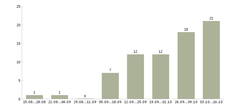 Работа менеджер по удаленной работе в Ангарске - Число вакансий в Ангарске по специальности менеджер по удаленной работе за 2 месяца