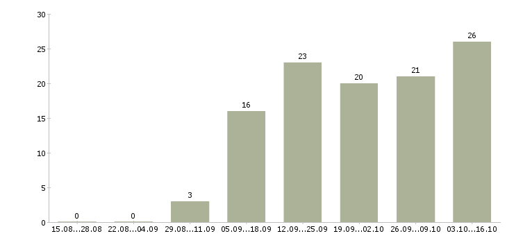 Работа подработка удаленно в Архангельске - Число вакансий в Архангельске по специальности подработка удаленно за 2 месяца